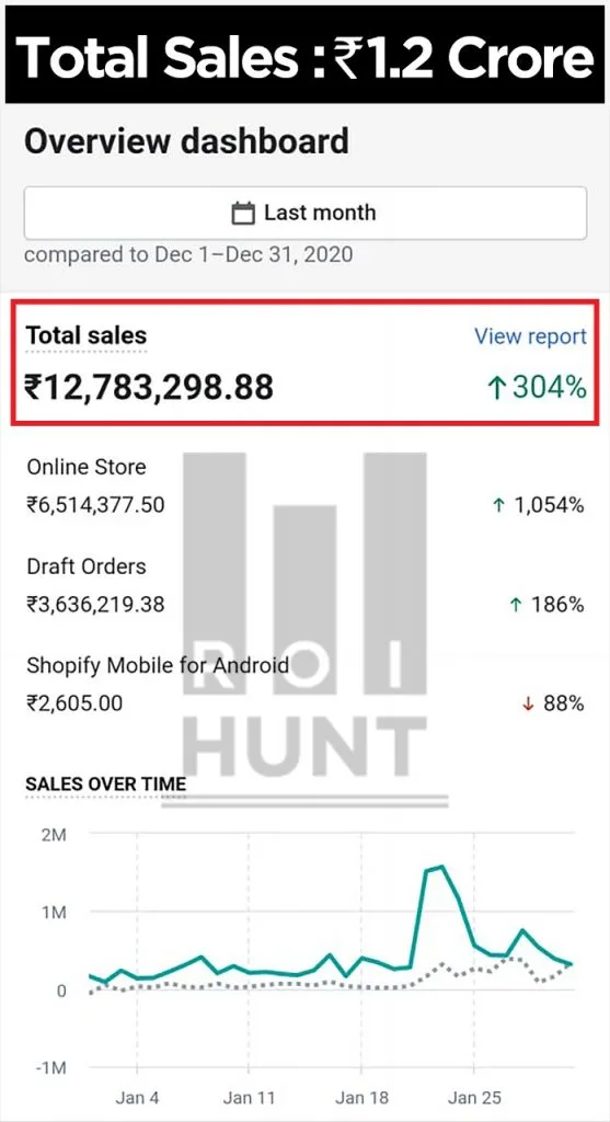 Performance Marketing Results: ₹1.2 Crore Total Sales, 304% Increase
