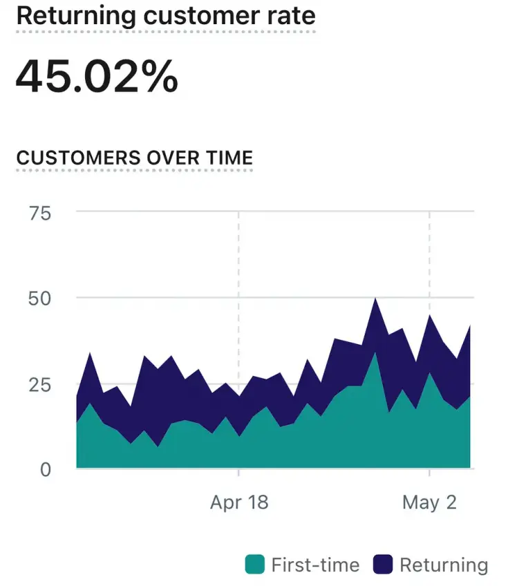 Performance Marketing: 45.02% Returning Customer Rate with Automation Strategies