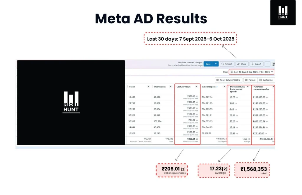 17.23x ROAS. ₹205 per sale. ₹15L+ in revenue ROI HUNT ecommerce marketing