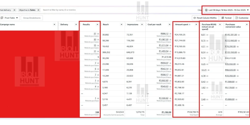 Facebook Advertising Agency Case Study Campaign Performance Overview