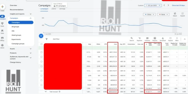 Google Ads Agency Success Story_ 8.45 ROAS & AED 191K Revenue Performance Overview