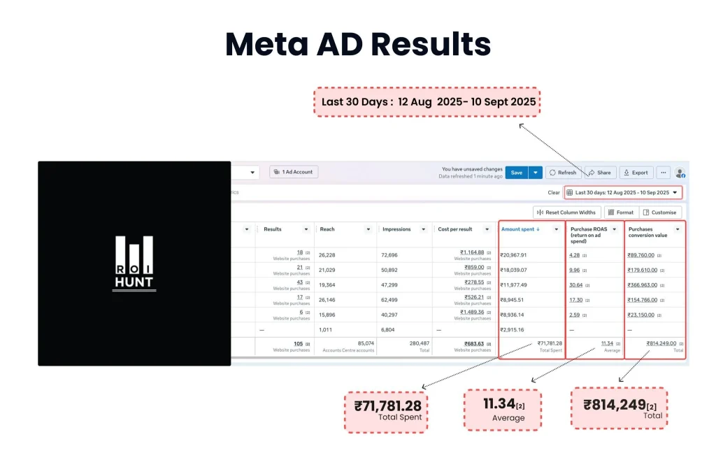 How ROI Hunt, Ecommerce Marketing Company, Generated 8.14 Lakhs from Just 71K Ad Spend