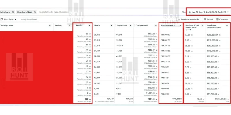 How ROI Hunt Helped an Ecommerce Brand Generate 17.14 Lakhs in 30 Days Using Meta Ads