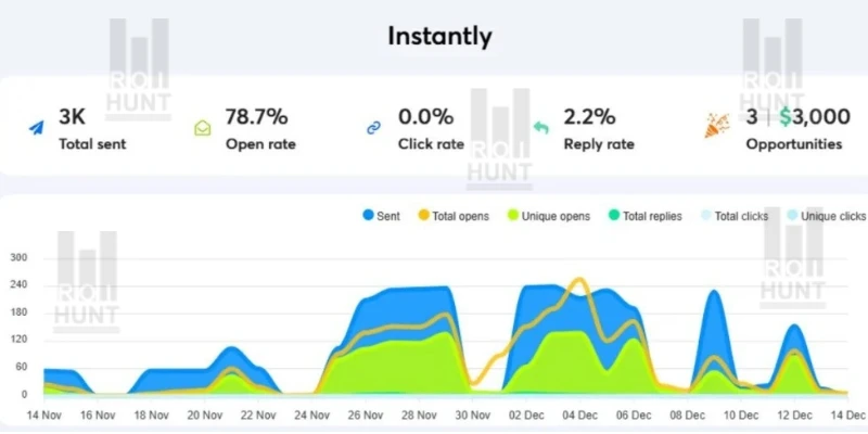 ROI Hunt Helped a B2B Brand Generate $3,000 in Opportunities Using Cold Email Outreach