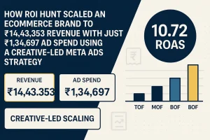 eCommerce marketing Case Study ₹14.4L Revenue via Meta Ads ROI Hunt