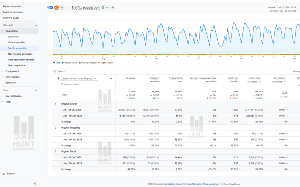 Case Study How ROI Hunt Increased Organic Traffic & Engagement Through SEO