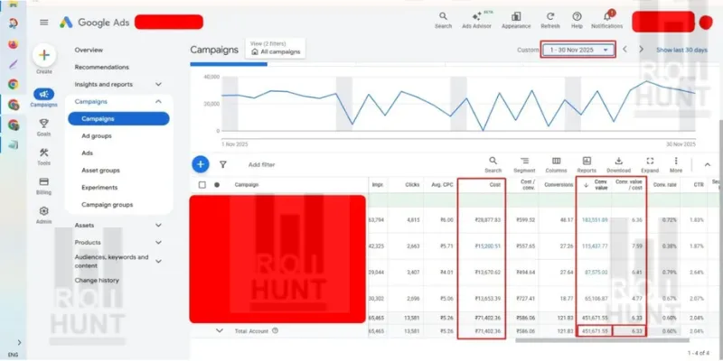 Google Ads Case Study_ ₹4.51L Revenue in 30 Days _ 6.33x ROAS Performance Overview (1)