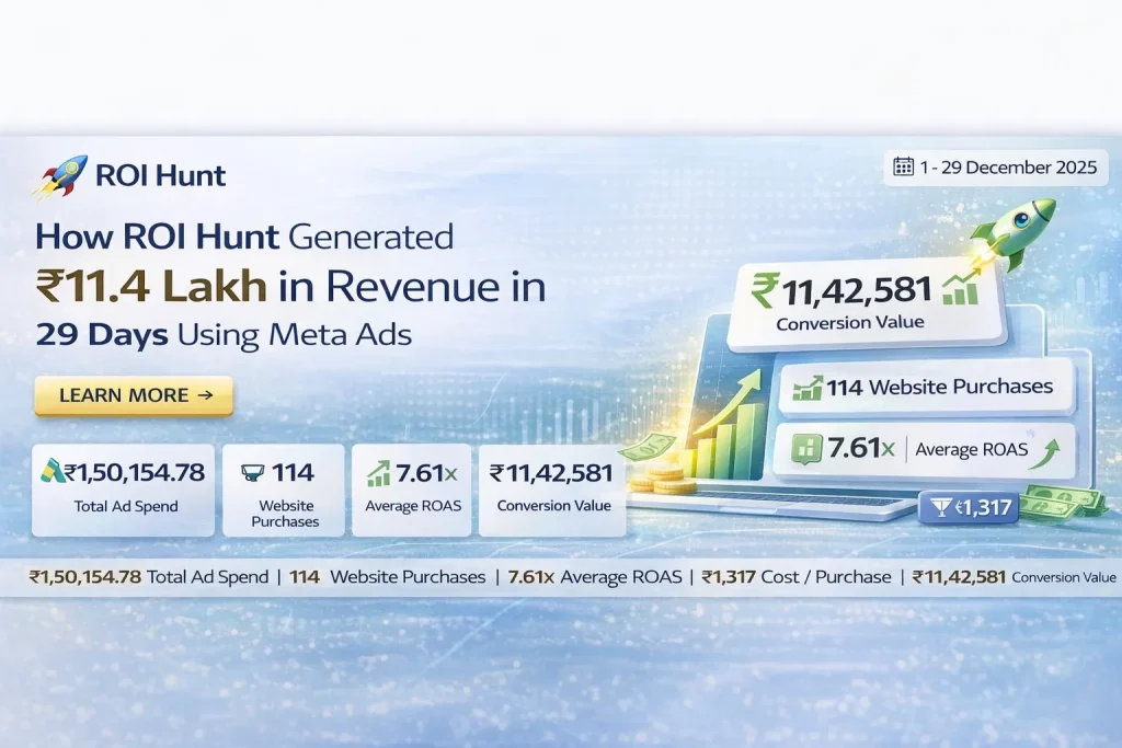 How ROI Hunt Generated ₹11.4 Lakh in Revenue in 29 Days Using Meta Ads
