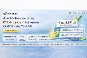 How ROI Hunt Generated ₹11.4 Lakh in Revenue in 29 Days Using Meta Ads