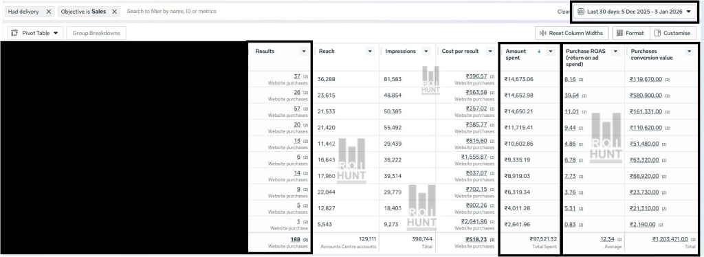 Performance Marketing Case Study ₹12.03L Revenue in 30 Days with 12.34x ROAS