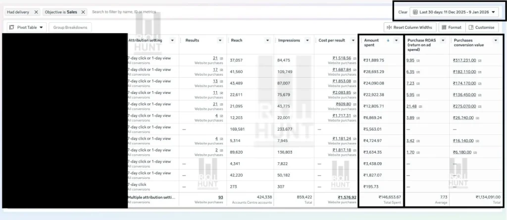 Performance Marketing Case Study_ ₹1.46Lack to ₹11.3Lack