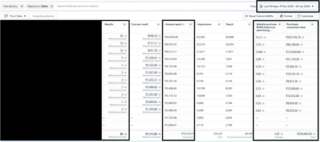 Meta Ads Case Study ₹73K Ad Spend to ₹5.30L Revenue in 30 Days