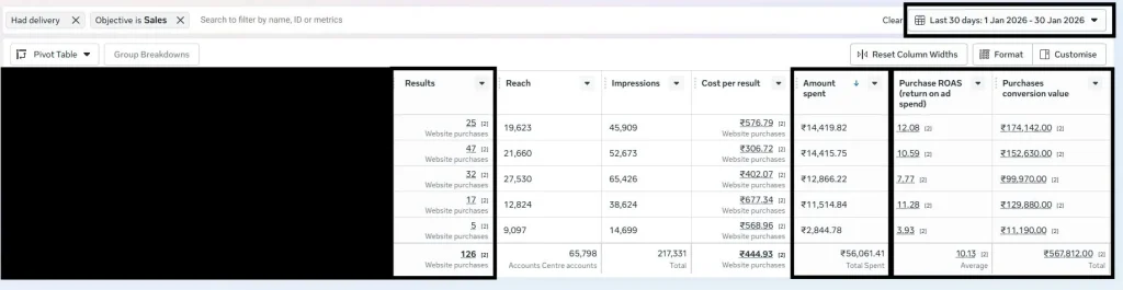 Performance Marketing Meta Ads Case Study Result snapshot– 10x ROAS