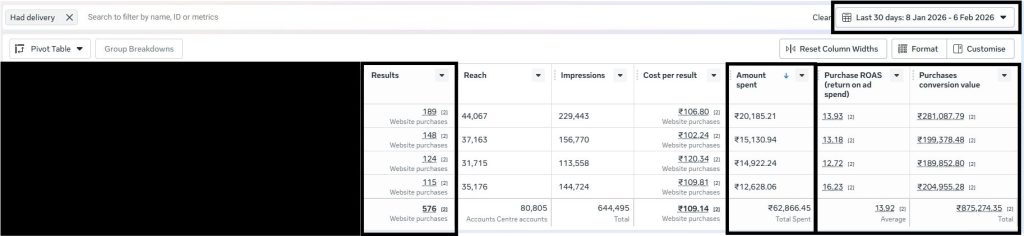 Performance Marketing Meta Ads Case Study ₹62K Ad Spend to ₹8.75L Revenue in 30 Days (13.92x ROAS)