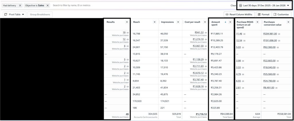 Performance Marketing Meta Ads Case Study ₹84K Ad Spend to ₹5.58L Revenue (6.64x ROAS)
