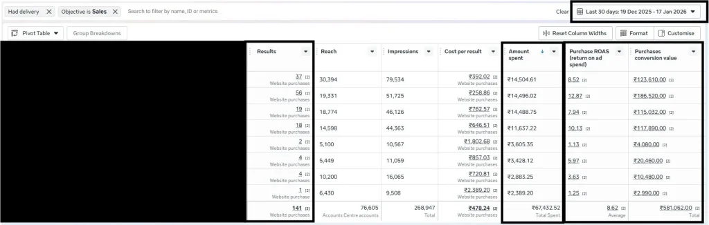 Results- Meta Ads Case Study_ Rs67K Ad Spend to Rs5.8L Revenue in 30 Days