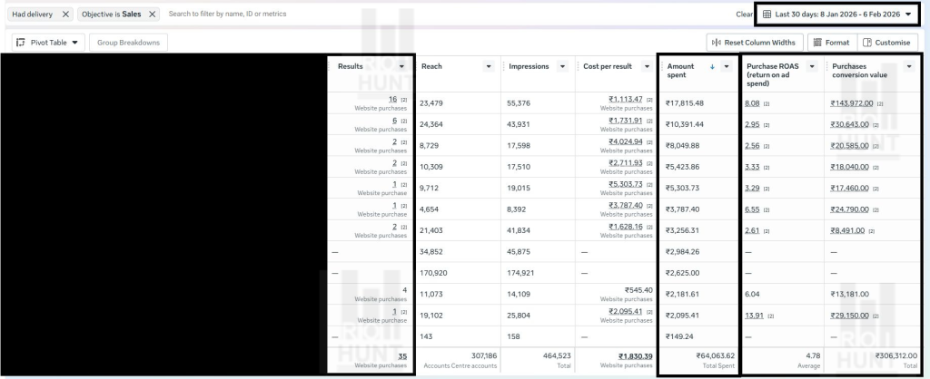 Meta Ads Case Study ₹64K Ad Spend to ₹3.06L Revenue in 30 Days (4.78x ROAS)