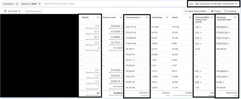 Performance Marketing Case Study ₹1.27L Ad Spend to ₹5.05L Revenue (3.96x ROAS)