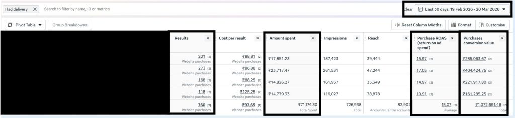 Performance Marketing Case Study ₹71K Ad Spend to ₹10.7L Revenue (15x ROAS)