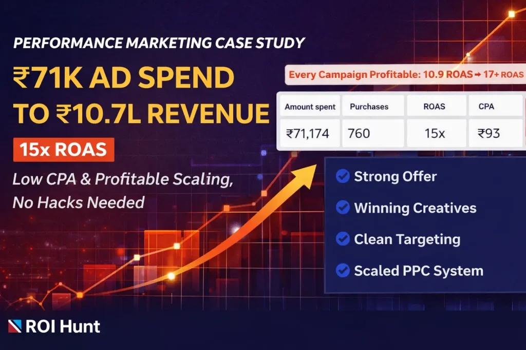 Performance Marketing Case Study_ ₹71K Ad Spend to ₹10.7L Revenue