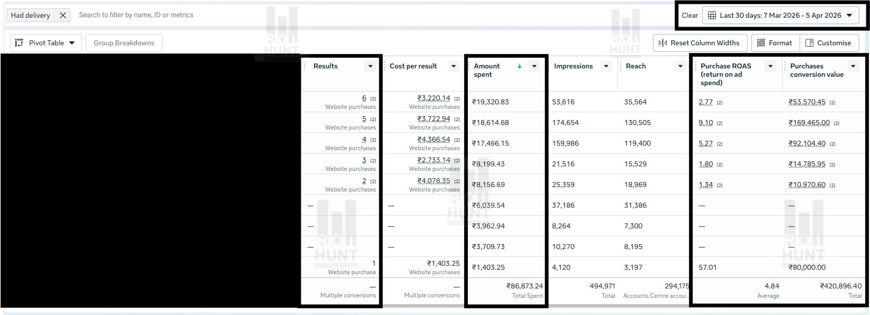 Meta Ads Case Study 64K Ad Spend to 3.06Lakh Revenue in 30 Days (4.78x ROAS)