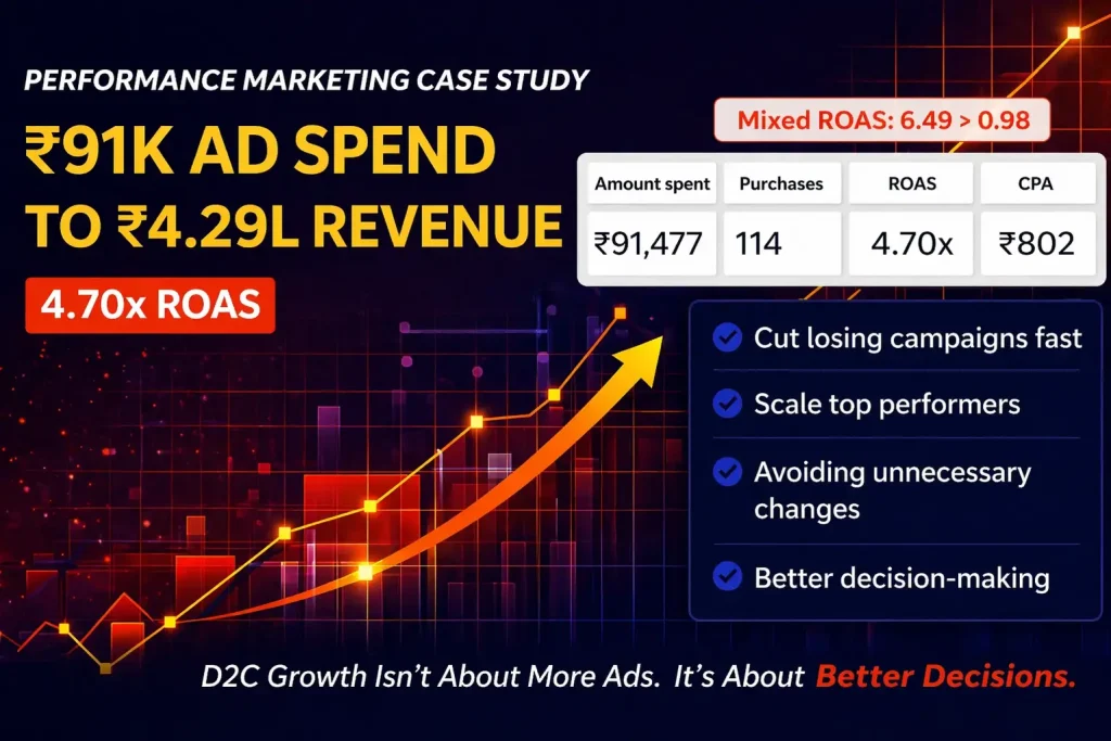 Performance Marketing Case Study _ ₹91K to ₹4.29L Revenue