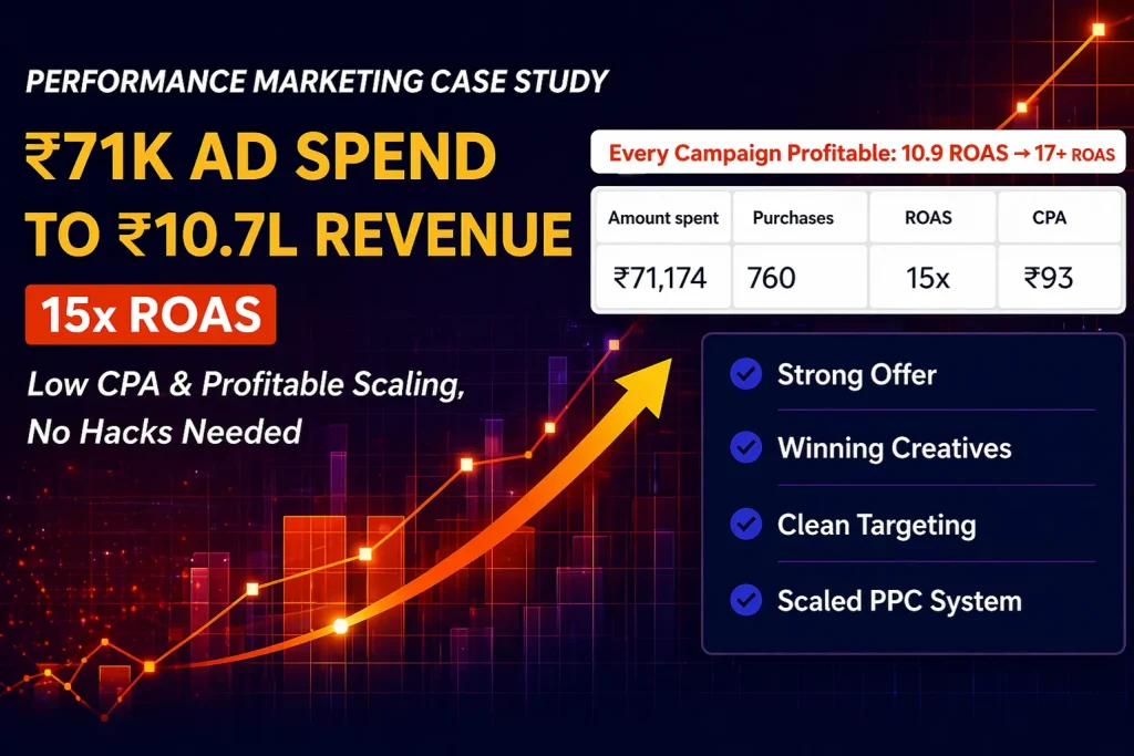 Performance Marketing Case Study_ 71K Ad Spend to 10.7Lakh Revenue (15x ROAS)