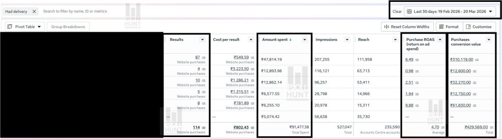 Performance Marketing Case Study: ₹91K Ad Spend to ₹4.29L Revenue (4.70x ROAS)