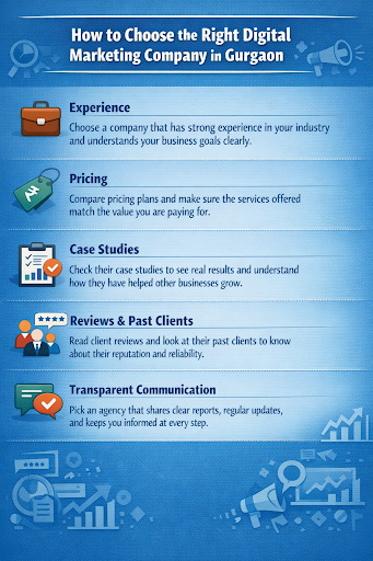 How to choose the right digital marketing company in Gurgaon showing factors like experience, pricing, case studies, reviews and communication