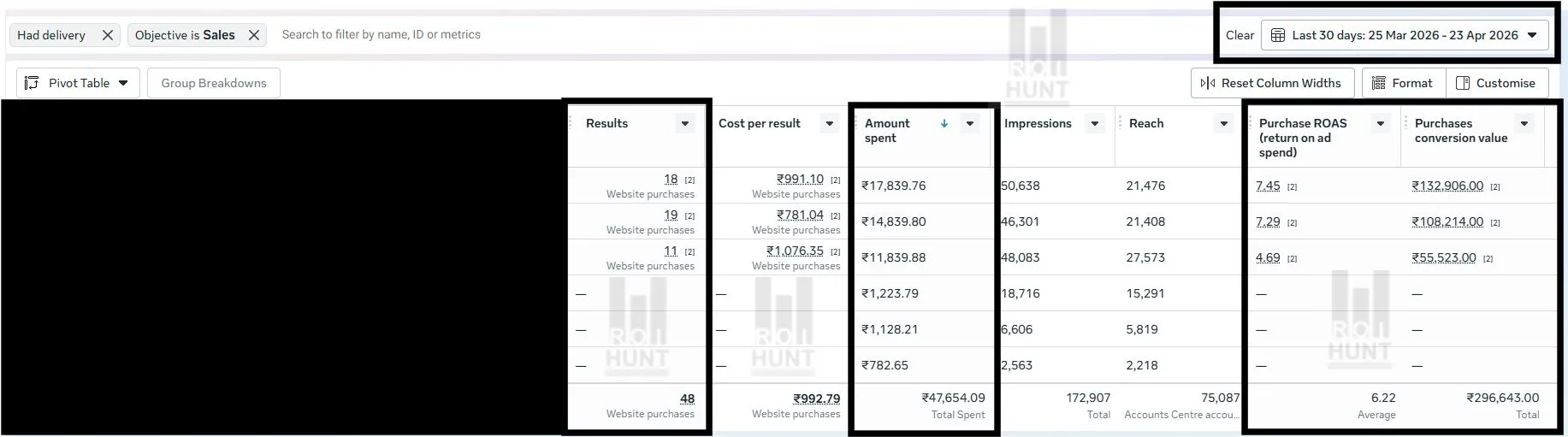 Meta Ads Case Study_ ₹47K Ad Spend to ₹2.96L Revenue