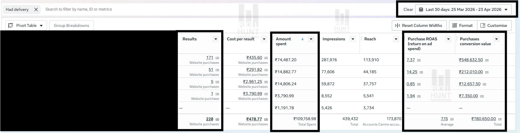 Performance Marketing Case Study_ 1.09 Lakh Ad Spend to 7.8Lakh Revenue