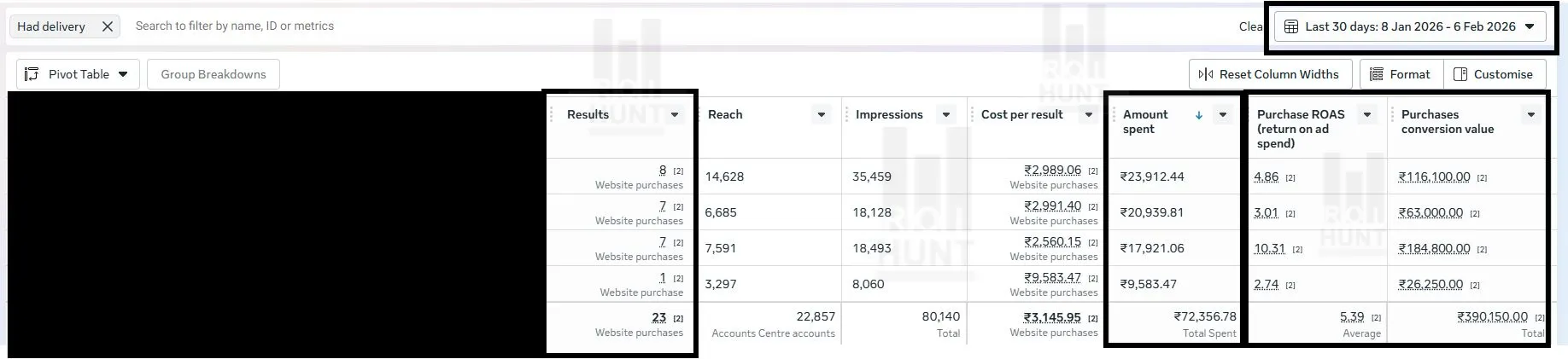 Performance Marketing Case Study_ 72K Ad Spend to 3.9 Lakh Revenue