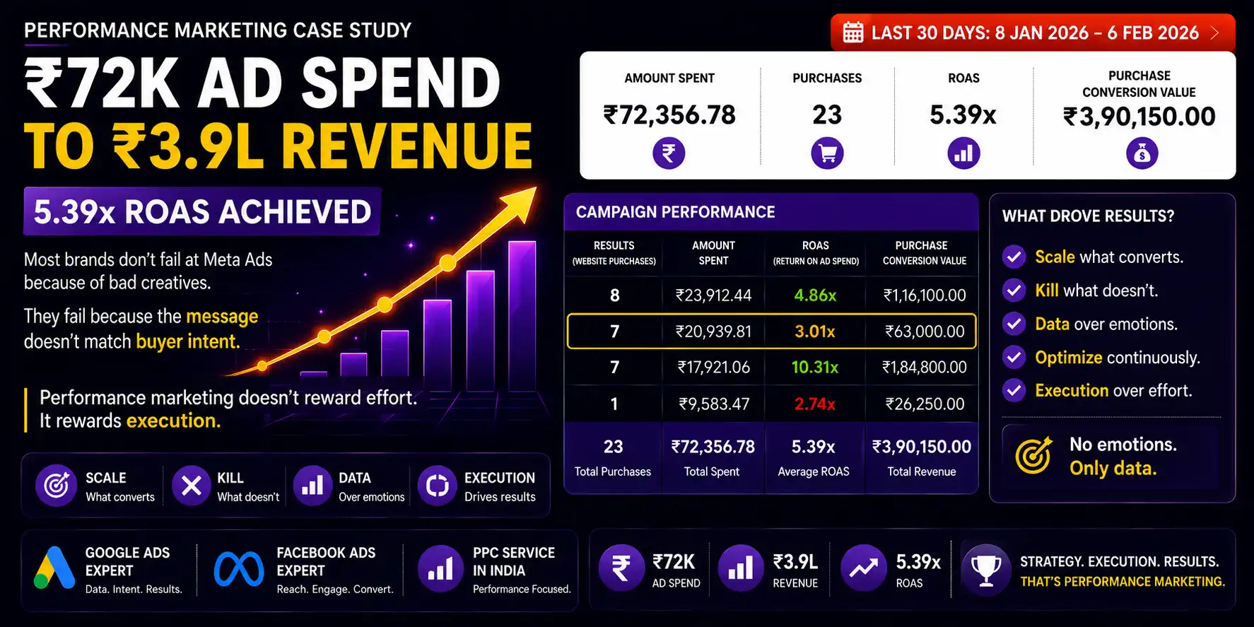 Performance Marketing Case Study_ 72K Ad Spend to 3.9 Lakh Revenue (5.39x ROAS)