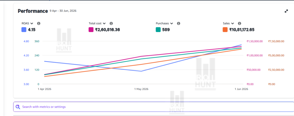 Amazon PPC Case Study in India
